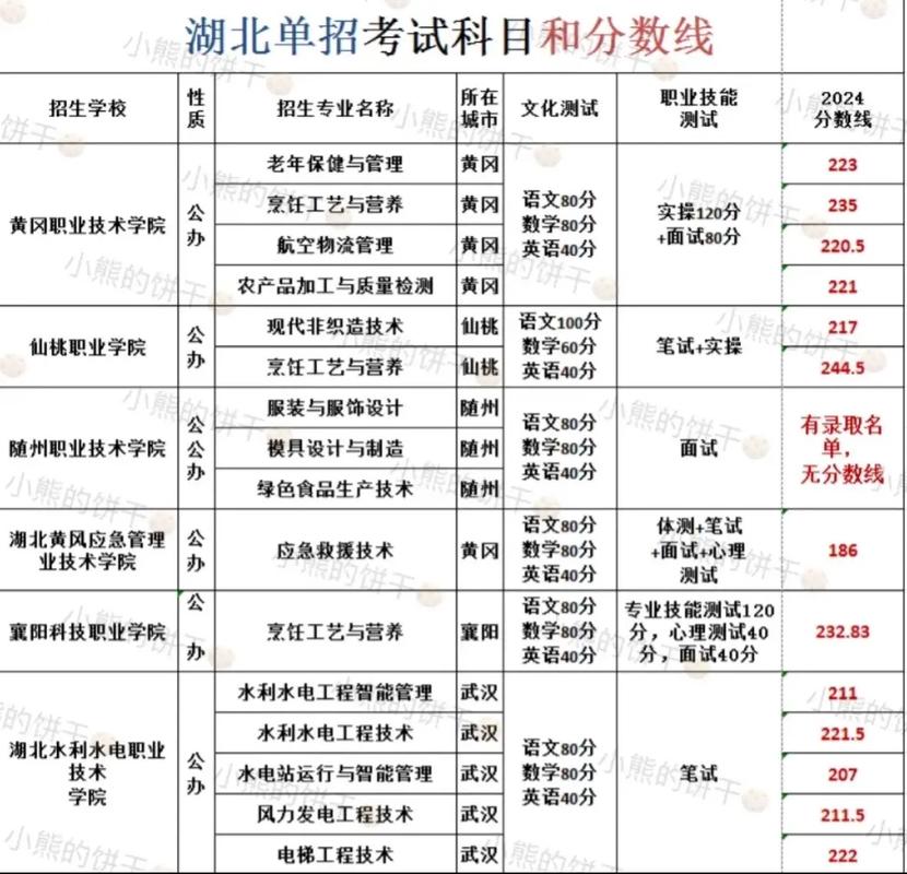 2025湖北高考特殊类型招生控制线多少分(含2023-2024历年) 第1张 2025湖北高考特殊类型招生控制线多少分(含2023-2024历年) 第1张