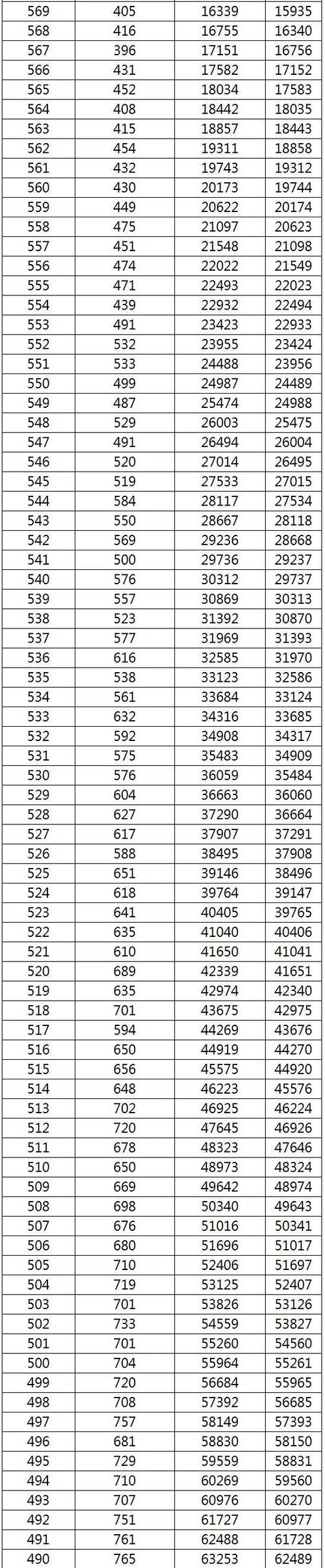 2026广西高考一分一段表（物理类）  第1张