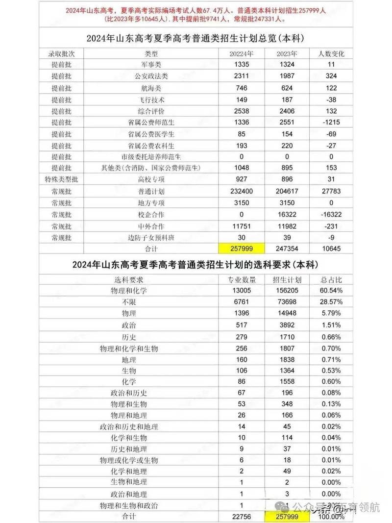 2025山东高考特殊类型招生控制线多少分（含2023-2024历年）  第1张