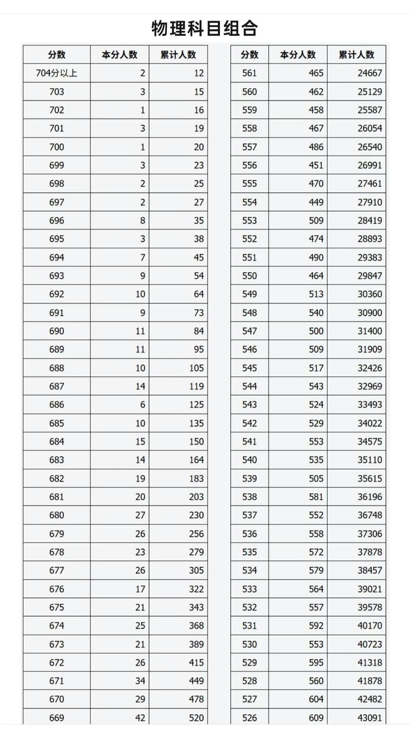 2026湖北高考一分一段表（物理类+历史类）  第1张