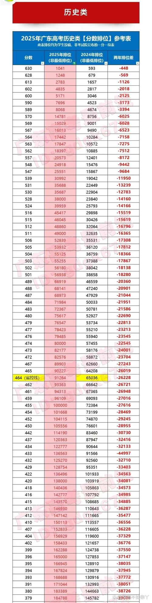 2026广东高考一分一段表（物理类）  第1张