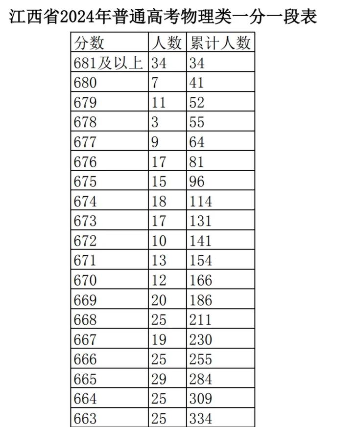 2026江西高考一分一段表（物理类）  第1张