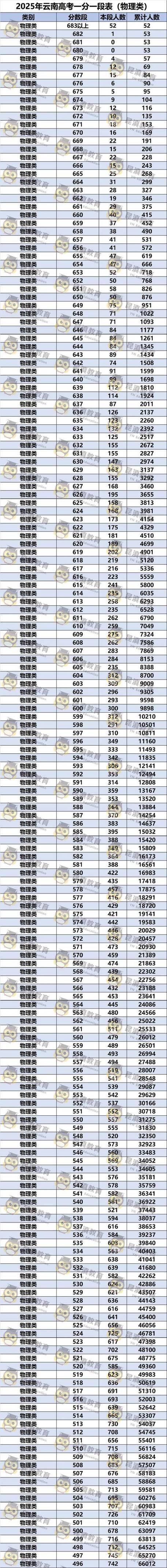 2026云南高考一分一段表（历史类）  第1张
