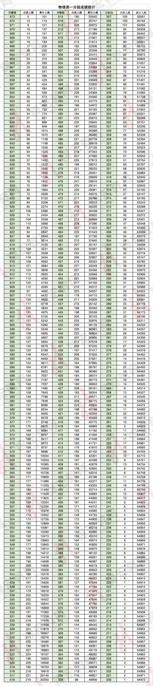 2026四川高考一分一段表（物理类）  第1张