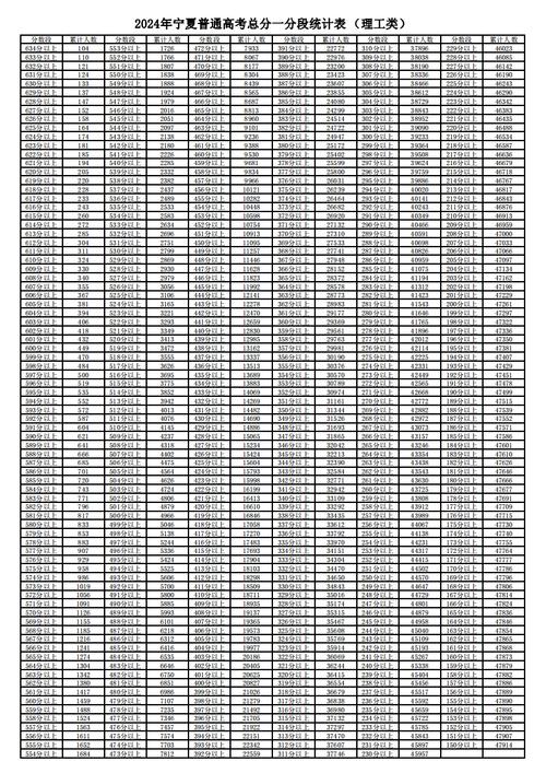 2026宁夏高考一分一段表（物理类+历史类）  第1张