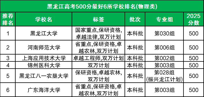 高考500分最好6所学校排名：2026文理科推荐（多省汇总）  第3张
