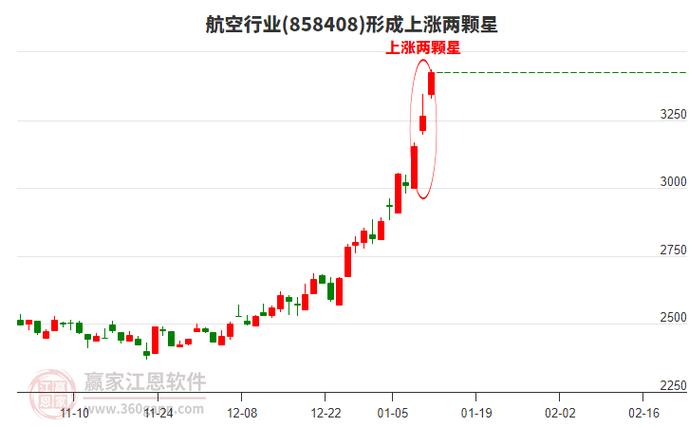 但凡持仓出现"上涨两颗星"，一定要拿稳，后市不是涨停就是涨不停  第1张