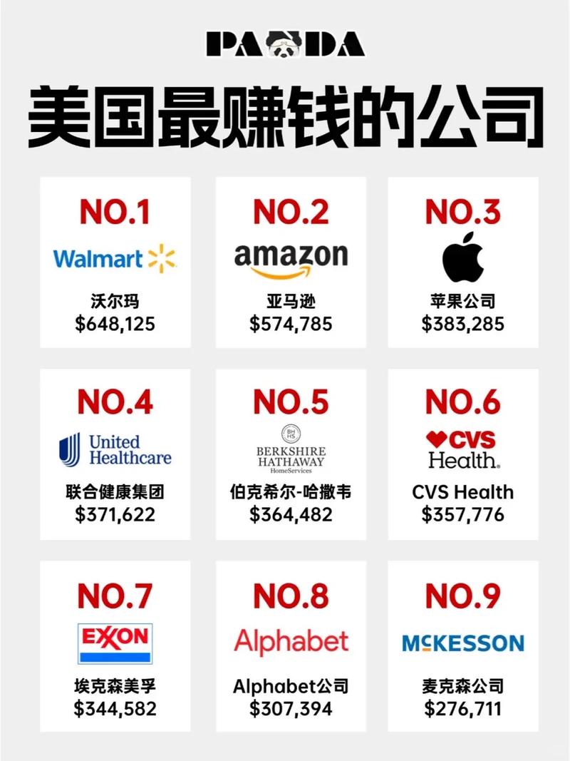 2024美国十大最大的零售企业排行榜：沃尔玛位居榜首，亚马逊紧随其后  第1张
